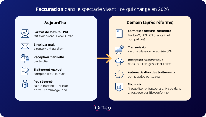 infographie-facturation2026-ajourdhui-demain